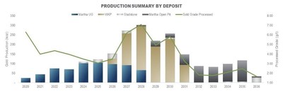 Figure 2 – Forecast Production Summary by Deposit (CNW Group/OceanaGold Corporation) Figure 2 – Forecast Production Summary by Deposit (CNW Group/OceanaGold Corporation)