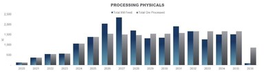 Figure 3 – Forecast Mining Mill Feed and Processing (CNW Group/OceanaGold Corporation) Figure 3 – Forecast Mining Mill Feed and Processing (CNW Group/OceanaGold Corporation)